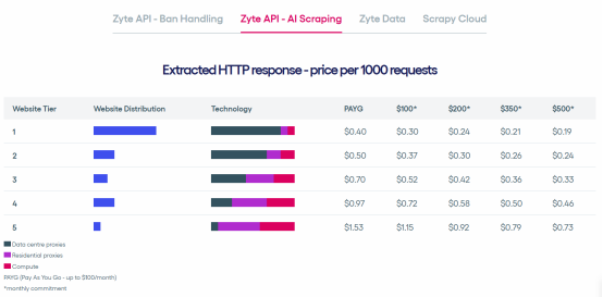 Zyte price 2